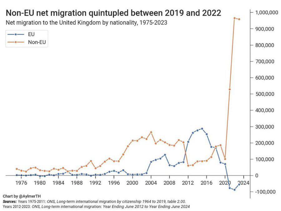 В контексте миграционного кризиса, который поразил абсолютно все англосаксонские страны поражает сочетание масштаба и схожести. Канада, США, Великобритания, Австралия, Новая Зеландия — во всех этих государствах в 2022-2024 зафиксирован беспрецедентный миграционный приток лиц не европейского происхождения. Можно с осторожностью сказать, что за 3 года в перечисленные 5 государств прибыло более 10 млн человек, при том среди них не учтены выходцы из Старого Света.   По итогу не ясно, в чем был смысл сего действа: сократилась производительность труда, снизилась доступность жилья, расходы на субсидии превосходят прибавку к генерируемой налоговой выручке, политическое пространство поляризуется и радикализируется.   На графиках миграционный прирост в Канаду, Австралию и Великобританию по годам за прошедшие 50-70 лет. Если в 1990-2000-е в Канаду ежегодно иммигрировало на 200 тысяч лиц больше, чем эмигрировало, то теперь показатель 1.2 млн в год. У Великобритании это 100-200 тысяч в 2000-е и 950+ тысяч, соответственно. У Австралии приток 100 тысяч в год а 1990-е, 250 тысяч в 2010-е и 500+ тысяч на данный момент.  #миграция #миграционный_прирост #замещение_населения #США #Канада #Великобритания #Австралия #Новая_Зеландия