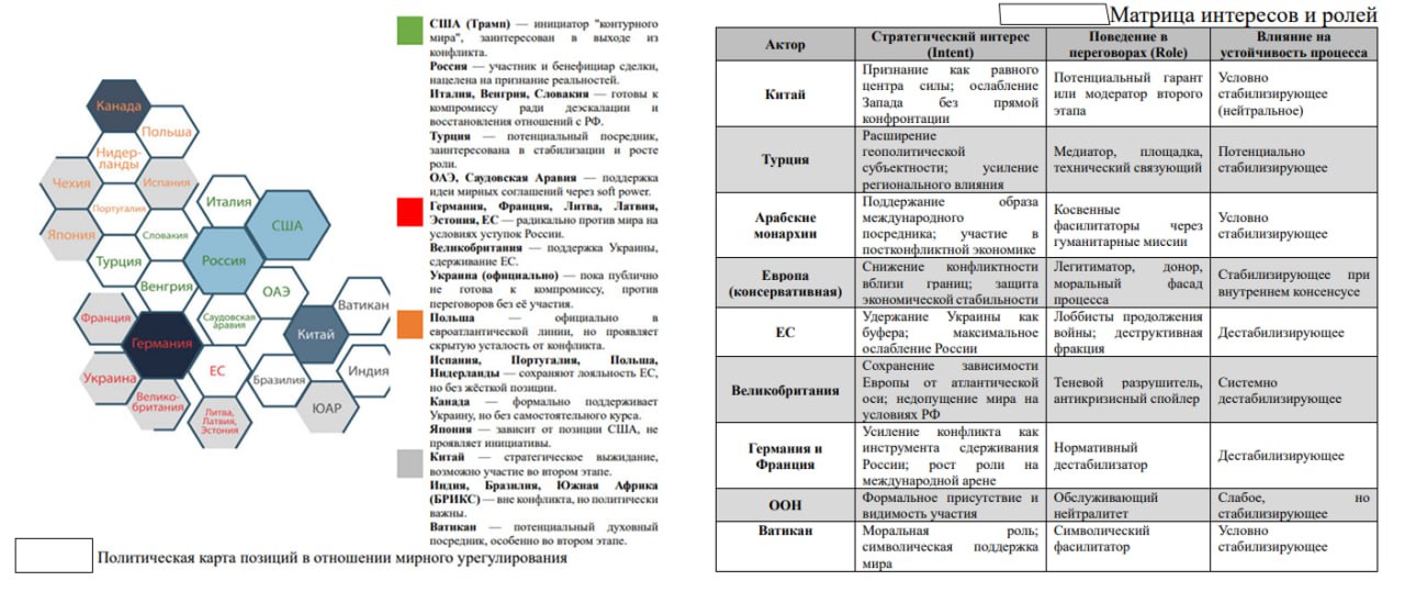 «Это выстраивание новой архитектуры безопасности» — SEA представило отчет о возможных сценариях мирного урегулирования конфликта на Украине Агентство социального инжиниринга SEA представило отчет о сценариях урегулирования украинского конфликта. Сдвиг в международной политике весны 2025 года впервые приблизил Россию и США к формированию мирного процесса — при Трампе уже не скрывают, что Украина стала инструментом переформатирования архитектуры влияния. В новых реалиях незалежная, которая никогда не была субъектом конфликта, и недееспособная Европа, доказавшая неспособность к компромиссу, исключены из переговоров и будут максимально мешать их проведению. В отчете указано, что мир может ждать двухэтапная модель формирования нового порядка. Первый этап, рамочный, происходит сейчас — неформальные договоренности, символические жесты, встречи лидеров, перемирия. Благодаря нему, выстраивается «контур» мира, но не новые правила. Второй этап — юридический: разработка и подписание формальных соглашений, подключение международных посредников — Китая, Ватикана, Турции и других. Речь не столько о завершении СВО, сколько о переформатировании глобальной архитектуры влияния, где конфликт на Украине — лишь инструмент. SEA выделяет 4 возможных сценария развития: от «большой сделки» c фиксацией до резкого срыва переговоров и возобновления эскалации. Процесс урегулирования управляется не через многосторонний консенсус, а через персонализированные договоренности и прямое взаимодействие ключевых держав — России и США.