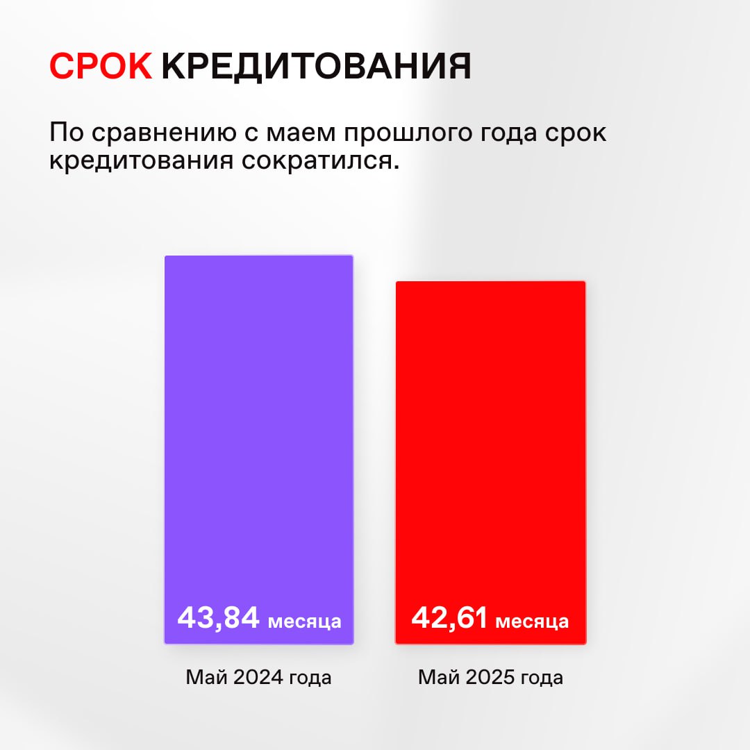 Средний размер кредита наличными на Финуслугах снизился Несмотря на это, потребительские кредиты всё ещё достаточно популярны. Рынок адаптируется к новым условиям, а заемщики становятся осторожнее и лучше планируют нагрузку на свой бюджет. В карточках раскрываем, кто чаще оформлял кредиты, на каких условиях и как изменилась ситуация — за год и за последний месяц. Более подробную аналитику читайте здесь.