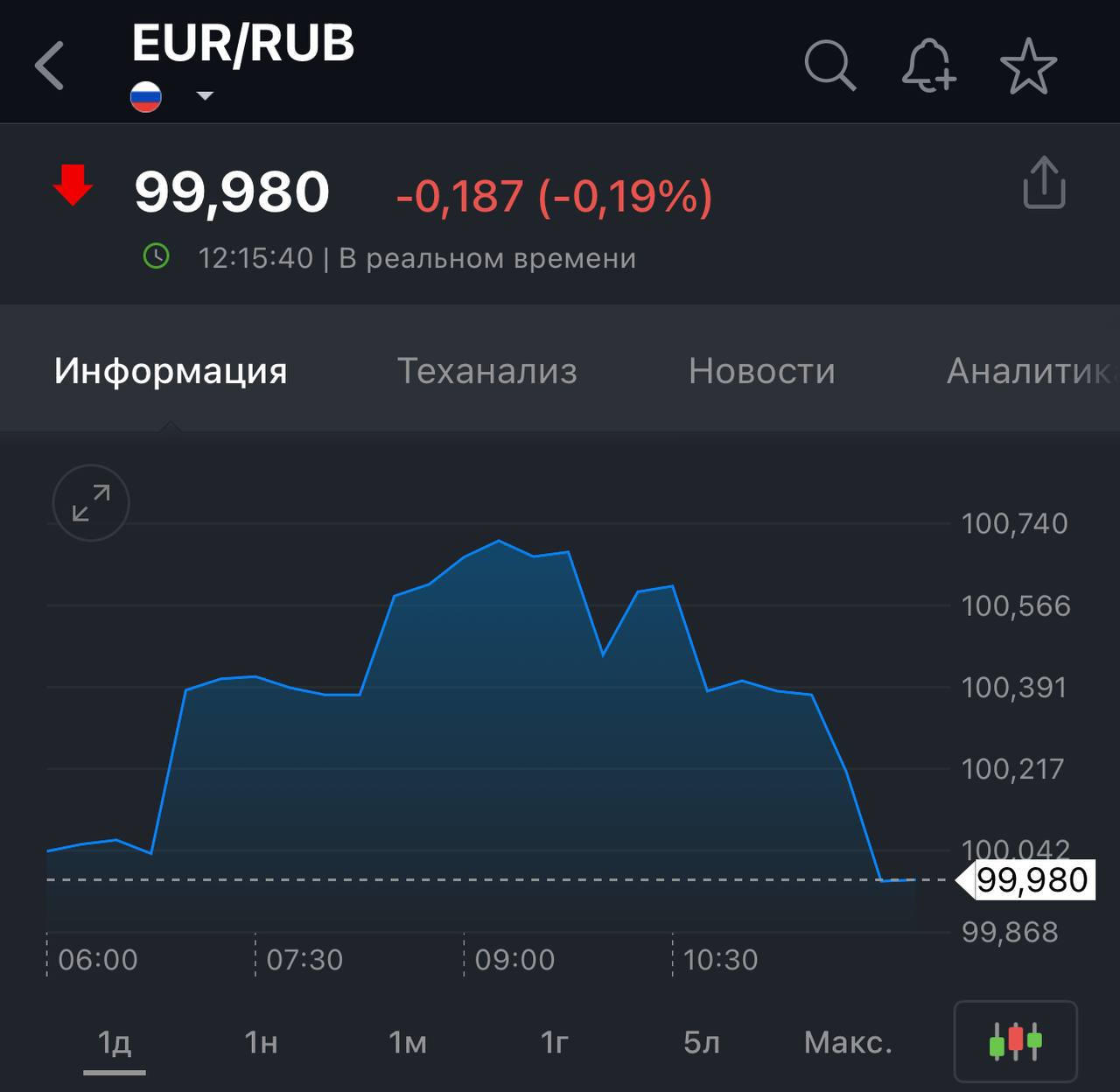 Евро опустился ниже отметки в сто рублей. Будем надеяться, что понедельник не разочарует.