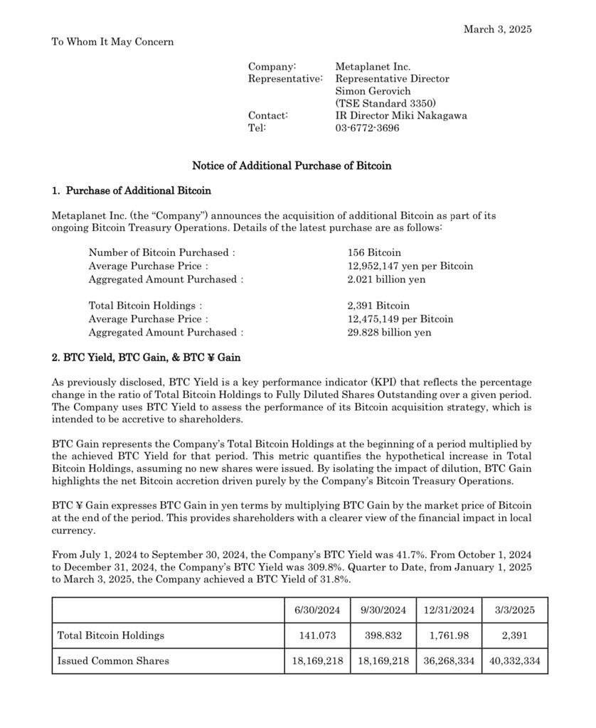 Компания Metaplanet приобрела дополнительно 156 биткоинов на сумму 2 миллиарда йен.   Таким образом, общий баланс биткоинов компании достиг 2391 BTC.  Оставайтесь в курсе последних новостей вместе с