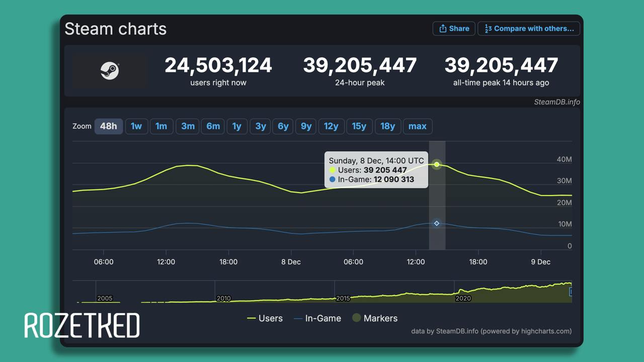 Если все игроки Steam скинутся Гейбу по доллару... Хотя уже скинулись  Steam в шестой раз за год побил свой рекорд по онлайну — 39,2 млн одновременных пользователей.  Рекордные показатели возникли на фоне релиза RPG-экшена Path of Exile 2, PvP-экшена Marvels Rivals и онлайн-шутера Delta Force — все три игры находились в топ-15 по онлайну Steam на момент установки рекорда, и одновременная аудитория каждой из игр превышала 110 тысяч человек.  rozetked.me/news/36619