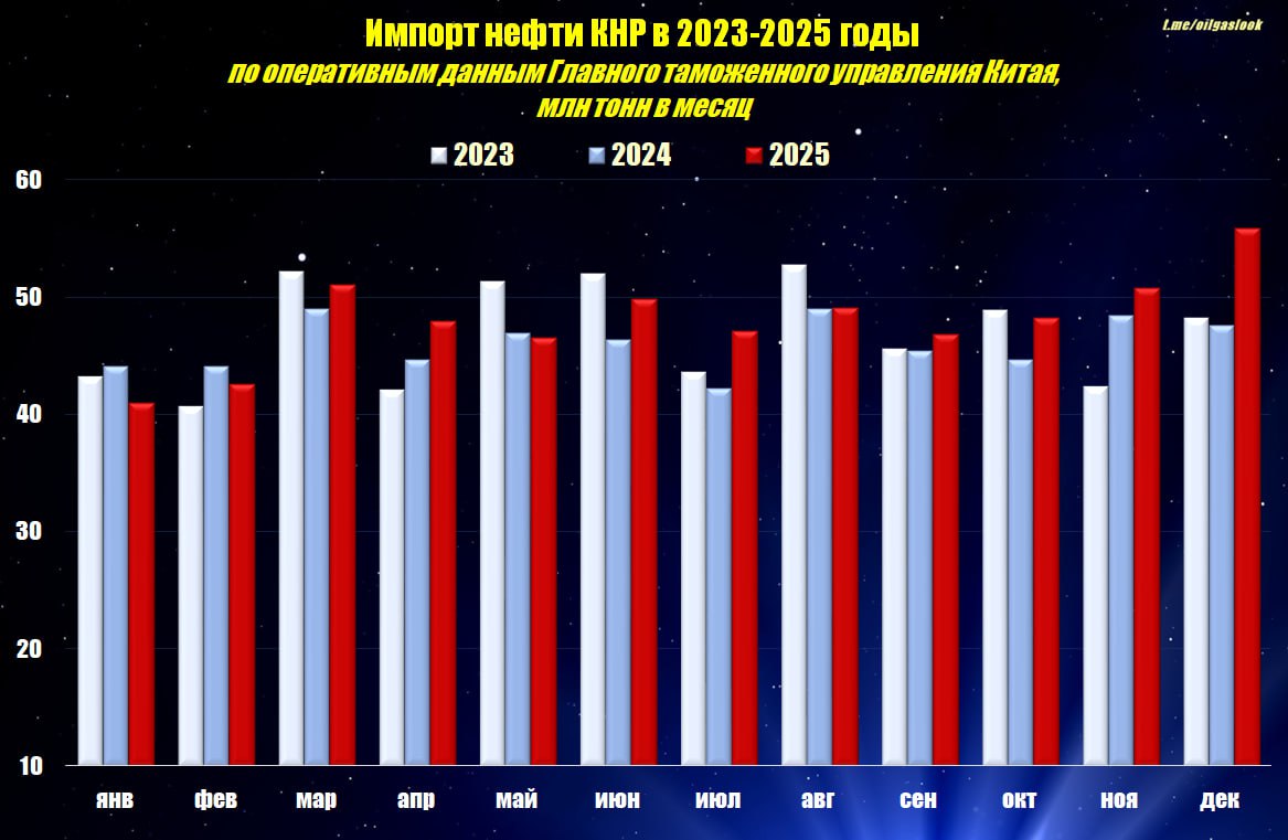 Китай дал жару  По предварительным данным импорт нефти Китаем в прошедшем декабре составил рекордную цифру почти 56 млн тонн  За весь 2025 год Поднебесной закуплено почти 578 млн тонн или 104 4 к 2024 году