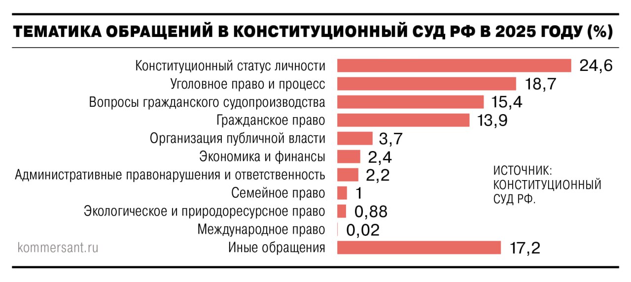 Россияне стали меньше жаловаться в Конституционный суд КС общее количество обращений в 2025 году упало до 25 летнего минимума а особенно резко почти в 40 раз сократилось число жалоб по вопросам защиты избирательных прав Эксперт объясняет происходящее усложнившейся процедурой подачи обращений выросшими судебными пошлинами а также ростом защищенности прав граждан в обычных судах Подписывайтесь на Ъ Оставляйте бусты