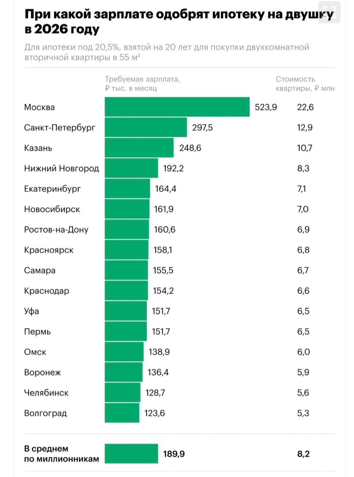 523 9 тыс в месяц нужно зарабатывать для одобрения ипотеки на двушку в Москве Средняя стоимость двухкомнатной квартиры площадью 55 кв м составляет 22 6 млн investingcorp