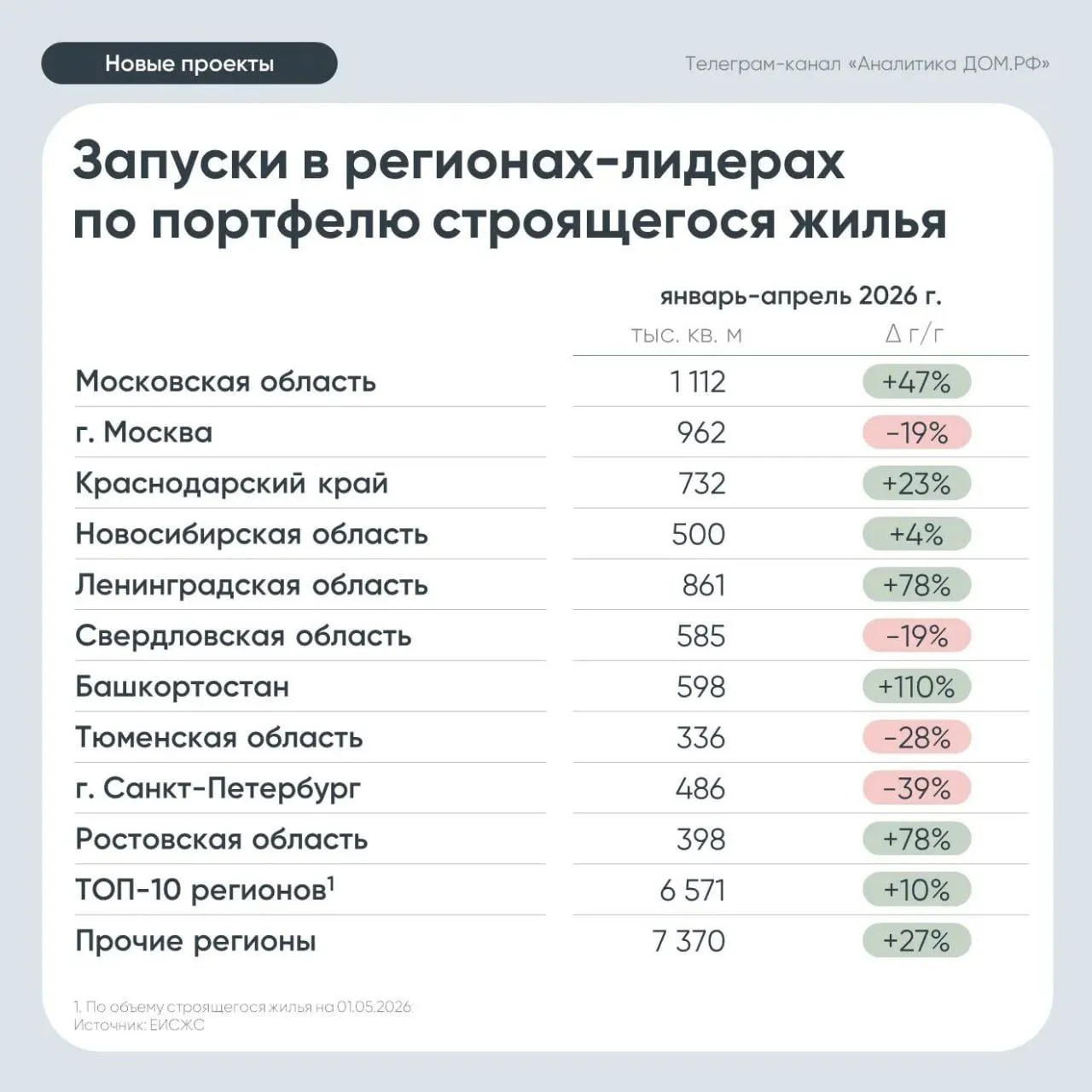 Запуски жилья снизились на 18 по итогам апреля их объем составил 3 4 миллиона квадратных метров против 4 1 миллиона годом ранее Дом РФ nedvizhna
