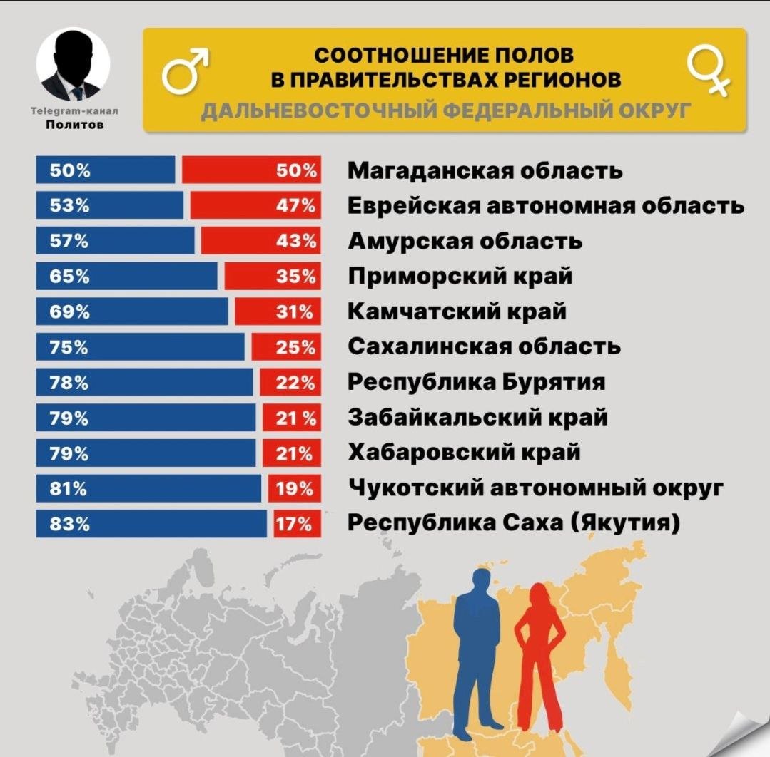 Женщины в правительстве Бурятия: ни много, ни мало  Вспоминая Международный женский день, интересно посмотреть фактам в лицо. Процент соотношения мужчин и женщин в регионах ДФО получился в границах 70 и 30 процентов.  Самым «феминистическим» регионом ДФО стала Магаданская область, а регион с наименьшим представительством женщин – Чукотский автономный округ. На посту главы здесь только одна женщина Мария Костюк, назначенная временно исполняющий обязанности Еврейской автономной области.  Кстати, большинство россиян не хотели бы видеть женщину на посту президента России. По данным недавнего исследования ВЦИОМ, доля таких на сегодня составляет 21 процент. Собственно и недавние выборы в США показали тоже самое.  Про долю женщин - депутатов в Монголии смотрите по ссылке выше   .