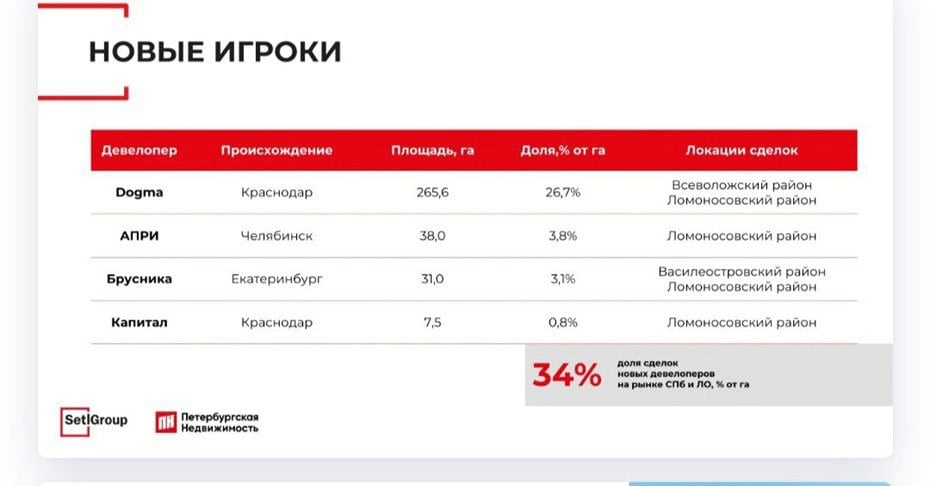 В Питере и области в 2024-м четыре новичка-регионала  Самый большой земельный банк у краснодарской Dogma — 265 га. В июне компания купила 260 га на юге Петербурга, чтобы построить 1 млн м² недвижки.  Еще для одного проекта девелопер только что получил разрешение на строительство. ЖК на 100 тыс. м² возведут на участке 7,28 га рядом с «МЕГА Парнас».    Также в город и область в этом году пришли АПРИ, Брусника и «Капитал». Заметили, что у всех в портфеле есть Ломоносовский район.