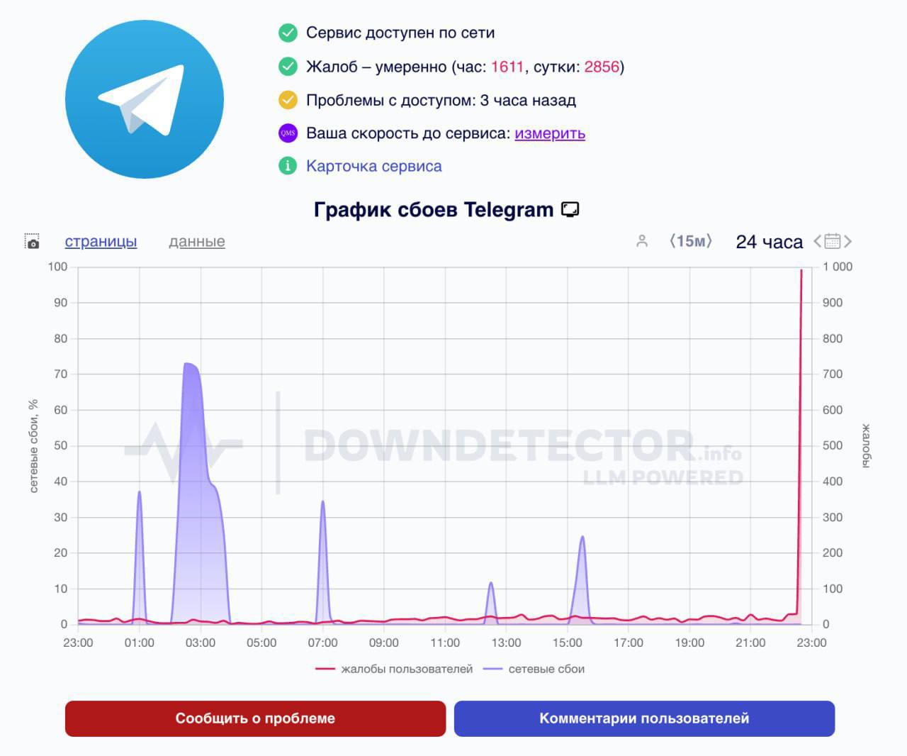 Массовый сбой в Telegram после обновления   Пользователи сообщают, что не грузятся медиа, а также не удаётся зайти в приложение.