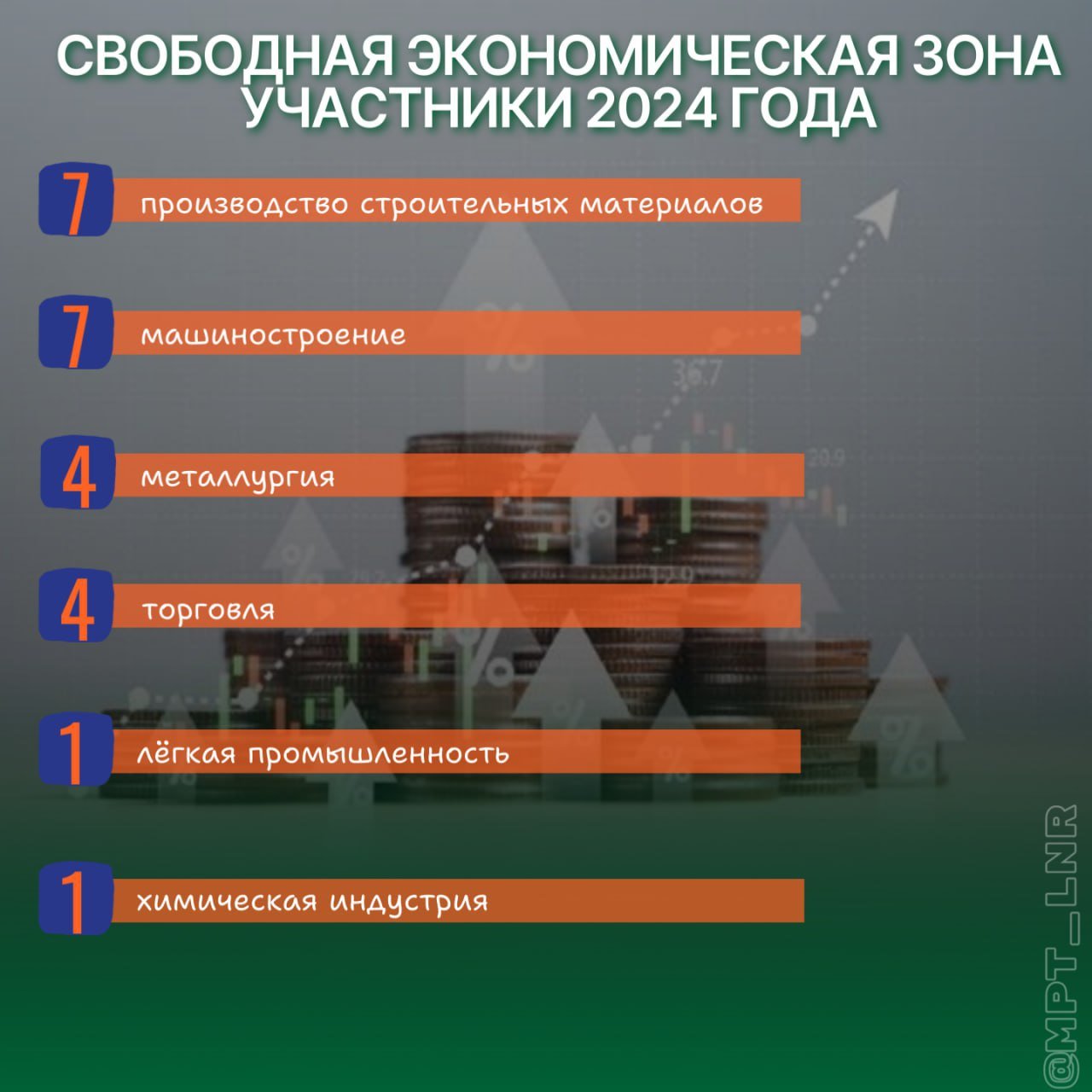 В 2024 году 24 компании из сферы промышленности и торговли стали участниками СЭЗ, сообщили в Минпромторге ЛНР.  Для поддержки и развития экономического потенциала Луганщины особую роль играет режим свободной экономической зоны, который по поручению Президента введён на территориях Донбасса и Новороссии.   «Донбасс всегда был неотъемлемой частью производственных процессов отечественной промышленности, представляя собой концентрацию отраслевого многообразия, - отметил глава Минпромторга ЛНР Владислав Варшавский, - За время действия режима из совокупности льгот и преференций данная мера стала действенным инструментом государственной поддержки».    Статус участника СЭЗ даёт возможность направить дополнительные средства, которые высвободились благодаря полученным льготам и преференциям, на модернизацию производственных мощностей, запуск новых участков, увеличение числа рабочих мест и уровня заработной платы.