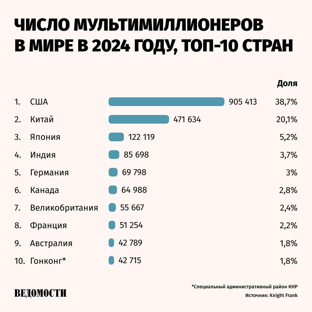 Почти 40% всех мультимиллионеров в мире проживают в США, следует из отчета Knight Frank за 2024 год.  В Китае людей, чье состояние превышает $10 млн, вдвое меньше.   Число мультимиллионеров выросло во всех регионах, но более всего – в Северной Америке, +5,2%.   В Азии – на 5%, в Африке – на 4,7%, в Австралии – на 3,9%, на Ближнем Востоке – на 2,7%, в Латинской Америке – на 1,5%, в Европе – на 1,4%.  Количество физических лиц с состоянием свыше $100 млн впервые в истории превысило 100 тыс.    Подпишитесь на «Ведомости»