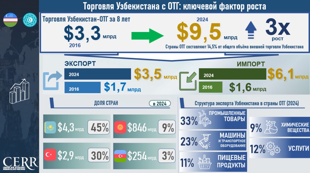 В преддверии саммита Организации тюркских государств ОТГ представлен анализ торгово инвестиционного сотрудничества Узбекистана со странами ОТГ за последние 8 лет На страны ОТГ сегодня приходится 14 5 внешнеторгового оборота Узбекистана Казахстан остаётся крупнейшим партнёром 45 всего товарооборота за ним следуют Турция 30 и Кыргызстан 13 Экспорт Узбекистана в страны ОТГ становится всё более технологичным В 2024 году 33 составили промышленные товары 23 машины и транспортное оборудование 11 продовольствие 9 химическая продукция и 12 услуги Динамика товарооборота структура экспорта и импорта приток инвестиций и отраслевые приоритеты в инфографике Центра экономических исследований и реформ Подробнее       рус review uz 54d узб review uz oz 54d Cerr uz   Telegram Facebook Twitter   YouTube