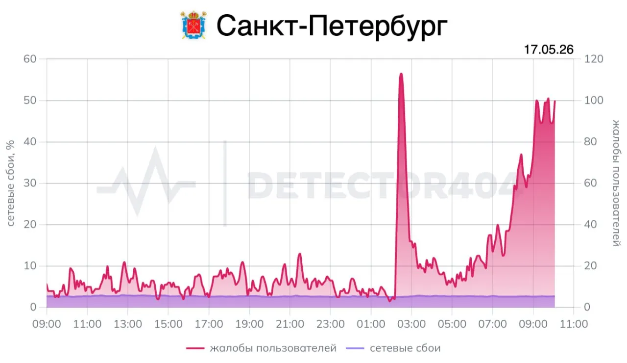 Опасность БПЛА объявляли в Ленобласти В Петербурге жалуются на блокировки мобильного интернета О воздушной опасности объявил губернатор Ленобласти Александр Дрозденко около двух ночи он также предупредил об ограничении интернета Около 8 40 он написал об отбое тревоги По словам Дрозденко беспилотники сбили еще на подлете к границам Ленобласти Интернет Всплеск жалоб на работу мобильного интернета в Петербурге зафиксировал сайт DownDetector к 10 утра количество жалоб оставалось высоким В Пулкове сообщили что возможны корректировки расписания рейсов в Москву и Калининград Несколько рейсов в эти города отменены или задержаны согласно онлайн табло аэропорта Ночью на территорию аэропорта Шереметьево в Москве упали обломки БПЛА Пострадавших и разрушений нет рассказали в телеграм канале аэропорта Фото сайт DownDetector Столкнулись с последствиями воздушной тревоги Слышали атаку Напишите нам в бот PaperPaperNewsBot