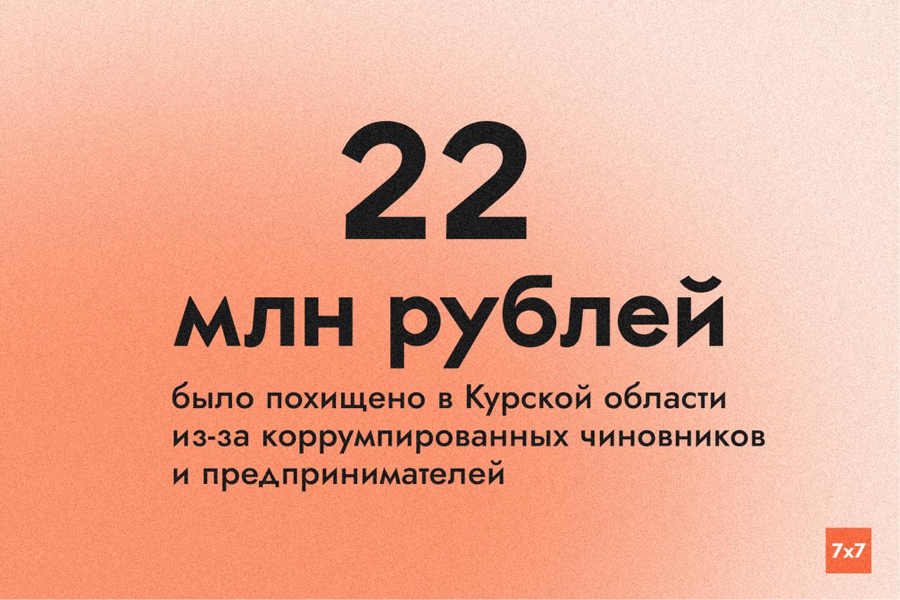 По делам о коррупции осудили 46 человек за девять месяцев За девять месяцев суды Курской области удовлетворили иски о хищениях из регионального бюджета на сумму свыше 22 миллионов рублей Как сообщает областная прокуратура по решениям судов удалось вернуть только 8 1 миллиона В связи с коррупционными нарушениями к дисциплинарной ответственности привлекли 104 человека 15 из них уволили в связи с утратой доверия По уголовным делам о коррупции осудили 46 человек десять получили реальные сроки тринадцать условные двадцать один штрафы а двое отправились на исправительные и принудительные работы Кроме того в регионе возбудили 15 новых уголовных дел о коррупции Также 15 должностных и 3 юридических лица наказали за незаконное трудоустройство бывших чиновников Прокуратура подчеркивает что работа по взысканию ущерба продолжается Речь может идти также о хищениях по делу о зубах дракона защитных сооружениях которые должны были предотвратить нападение на Курскую область произошедшее 6 августа 2024 По данным СК России потерпевшими признаны более 14 тыс жителей региона Мы распутали для вас дело о взятках и хищениях при строительстве зубов дракона в Курской области Тогда миллиарды на оборонные сооружения исчезли укрепления не сдержали обстрелов один фигурант найден мертвым другой в СИЗО Мы разобрали как строили и разворовывали линию обороны на границе с Украиной и почему это стало способом мести федерации регионам Курскаяобласть