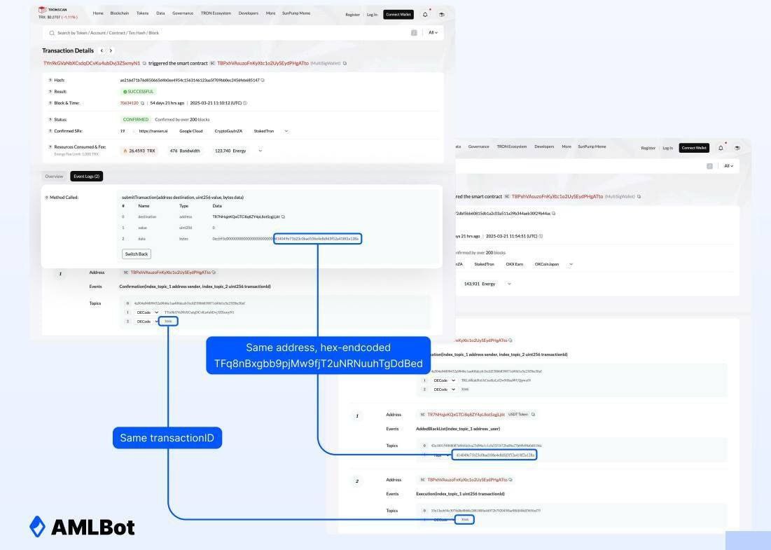 По данным отчета AMLBot, задержка в процессе внесения Tether в черный список позволила избежать заморозки незаконных переводов $USDT на сумму более 78 млн долларов США. Тетер: «Идея о том, что это представляет собой системную лазейку, является как вводящей в заблуждение, так и лишенной перспективы... Мы активно совершенствуем этот процесс, чтобы исключить любые потенциальные преимущества для недобросовестных игроков».