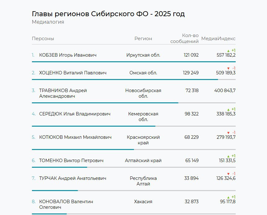 По итогам 2025 года губернатор Иркутской области Игорь Кобзев занял первое место в медиарейтинге цитируемости среди глав регионов Сибирского федерального округа Это важный показатель эффективности медиасопровождения иркутского губернатора Игоря Кобзева которое насыщено инфоповодами интересными для российских СМИ Постоянное присутствие в средствах массовой информации говорит об открытости политика и насыщенности рабочей повестки Составитель рейтинга Медиалогия   Иркутск политический в МАХ   Подпишитесь на Иркутск политический