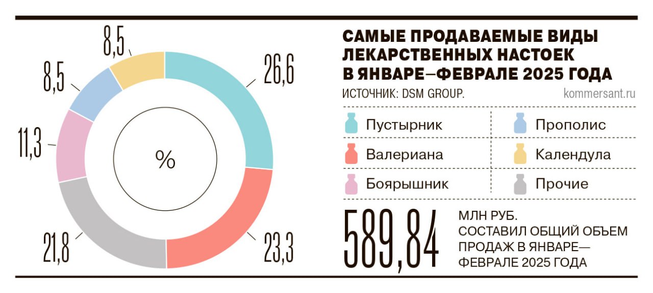 Продажи в российских аптеках спиртовых настоек в натуральном выражении в первые два месяца 2025 года снизились на 11% год к году. Эти средства широко использовались как легкие успокоительные, а также как дешевая замена алкоголю. Сейчас они теряют популярность: настоек стало меньше в аптеках, цена выросла, а пациенты с тревожными расстройствами предпочитают рецептурные антидепрессанты. Продажи последних в начале текущего года выросли на 12% в физическом выражении. О том, как боярышник, пустырник и валериана уступают рынок антидепрессантам, — в эксклюзивном материале «Ъ». #Ъузнал