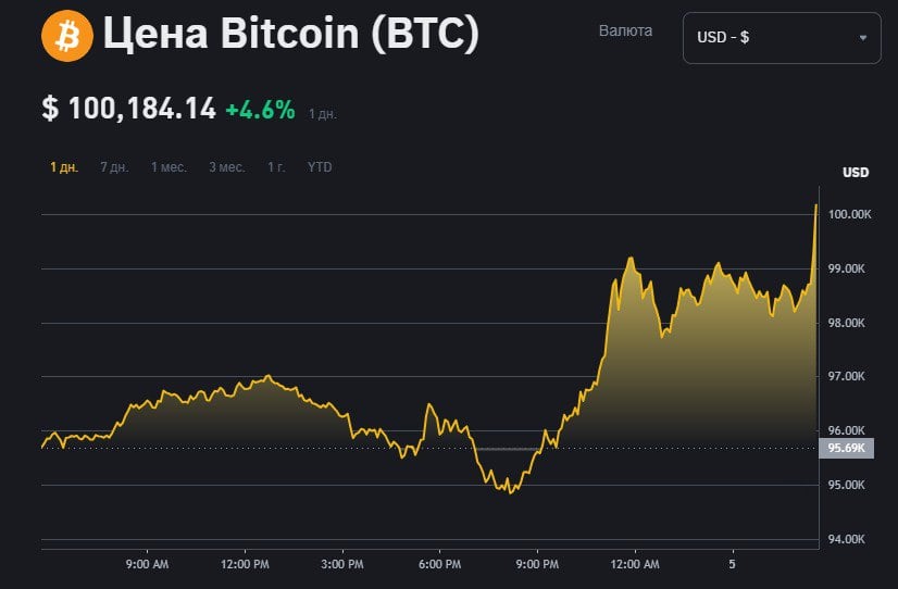 Стоимость биткоина впервые в истории превысила 100 тысяч долларов    #криптовалюты #биржи