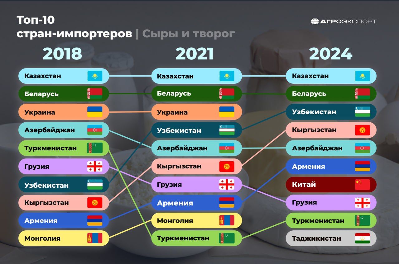 Топ 10 стран импортеров Сыры и творог Россия в последние годы наращивает объем экспорта сыров и творога на зарубежные рынки Исключением стали 2022 и 2023 годы когда экспорт в весе снижался по отношению к предыдущему году При этом интересно меняются ли направления поставок открываются ли новые страны для экспорта или же расширяется сеть контрагентов в проверенных странах Ответить на эти вопросы мы постараемся сегодня Итак на графике представлены Основные страны импортеры российского сыра и творога в натуральном выражении Самые динамично растущие рынки Новые перспективные направления экспорта За 8 месяцев 2025 года Россия экспортировала более 21 тыс тонн сыров и творога на почти 110 млн долл США В сравнении с аналогичным периодом прошлого года объем поставок в натуральном выражении остался на том же уровне а в деньгах вырос на 17 агроэкспорт топ10