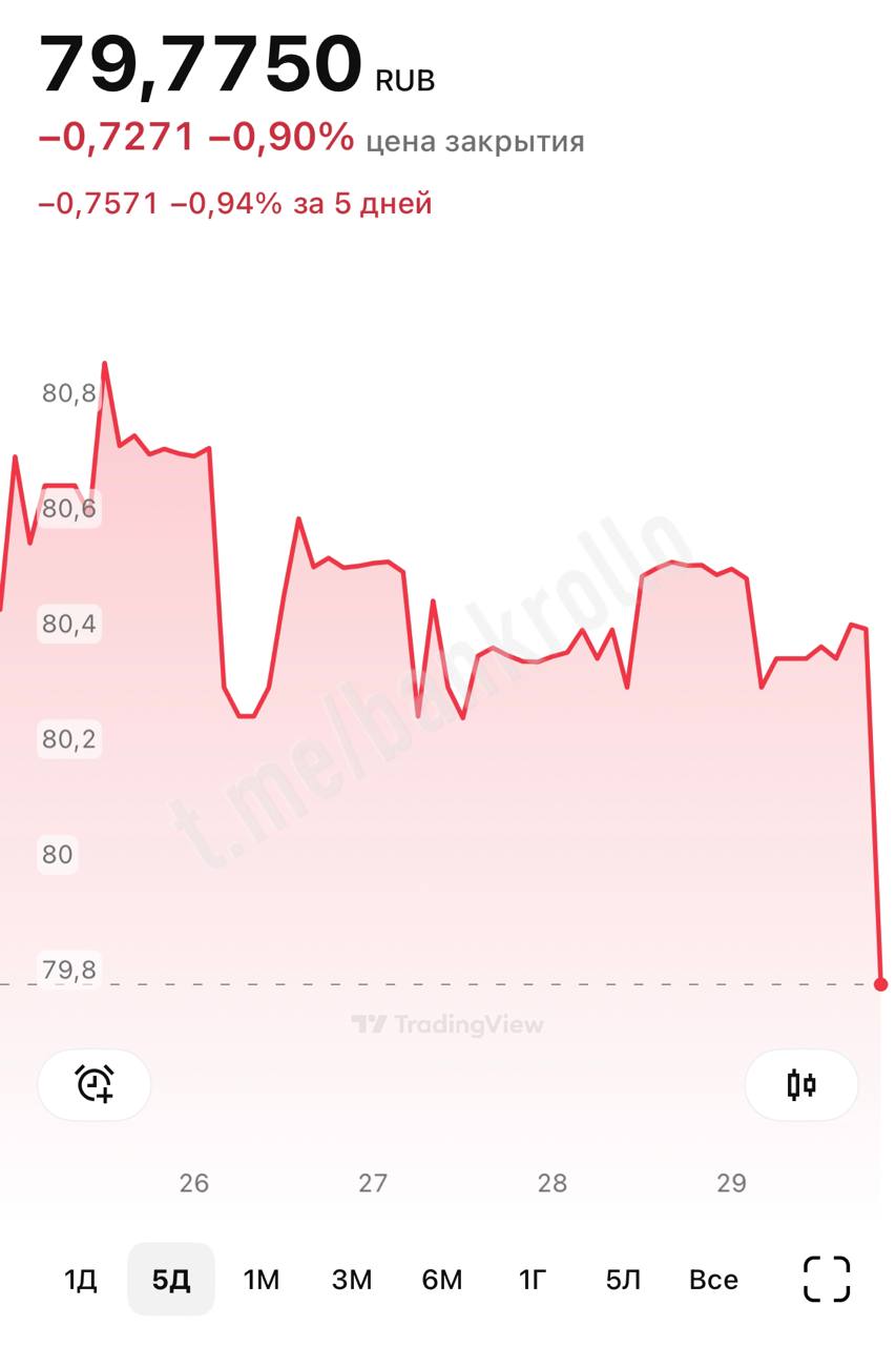 Доллар упал ниже 80 рублей bankrollo