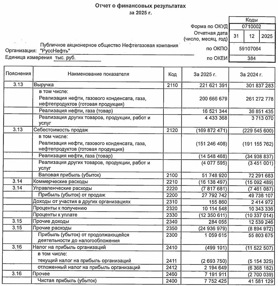 Русснефть РСБУ за 2025 г выручка 221 6 млрд руб 26 6 г г чистая прибыль 7 75 млрд руб снижение в 5 4 раза г г     smartlab news i 178732 RNFT