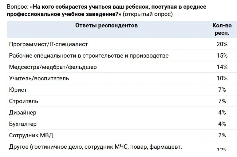 Родители 9 классников подтверждают сложившийся в последние годы тренд 56 говорят что их ребенок будет продолжать свое обучение в колледже После 11 класса в средние учебные заведения отправятся 11 выпускников а 63 выберут вузы Вообще доля тех кто обязательно стремится к высшему образованию по данным исследования Superjob сократилась за последние 6 лет на 12 Что касается самых популярных направлений то среди вузовских в этом году лидируют инженерные и медицинские и уже за ними IT специальности привлекавшие большинство абитуриентов в недавнем прошлом В средних профессиональных учебных заведениях будущие студенты выбирают прежде всего профессии программиста IT специалиста 20 рабочие специальности в строительстве и производстве 15 и медицинские направления 14 Любопытно что педагогику среди приоритетов их детей упомянули только 6 родителей абитуриентов вузов и 10 родителей поступающих в учреждения СПО По этим данным получается что востребованность профессий учителя воспитателя у абитуриентов не слишком высока и это расходится с заявлениям министра просвещения Сергей Кравцов неоднократно говорил что педагогика занимает второе по популярности место среди направлений подготовки ОбОбраз