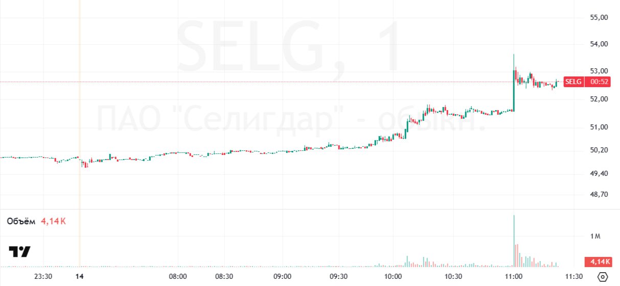 Московский городской суд снял арест с акций компании «Селигдар», находящихся в собственности фирмы «Максимус» и совладельца «Русских фондов» Сергея Васильева. Апелляционная инстанция пришла к выводу, что прежние судебные решения по аресту акций были неправомерными, сообщает «Интерфакс».  После сообщения об этом событии, котировки «Селигдара» резко выросли, достигнув максимального прироста на 7,38% до ₽53,65. К 11:20 по московскому времени акции торговались по цене ₽52,48, что составляет рост на 5,04% по сравнению с закрытием предыдущего дня.  В то же время, акции золотодобывающих компаний в целом показывают положительную динамику на фоне рекордных цен на золото. В лидерах роста на Мосбирже — «Селигдар», «Полюс» и ЮГК.   Источник данных: TradingView