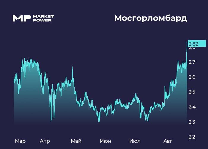 МГКЛ большие амбиции небольшого бизнеса Сеть ломбардов отчиталась по МСФО за полугодие МГКЛ MGKL Инфо и показатели Результаты выручка 10 млрд рост в 3 3 раза EBITDA 1 1 млрд 87 чистая прибыль 414 млн 84 Бумаги МГКЛ MGKL растут на 2 Мнение аналитиков МР Направление оптовой продажи драгоценных металлов выросло в 4 5 раза Таким образом его доля в выручке компании выросла с 55 до 75 Это связано в том числе с ростом цены на золото которая увеличилась на 50 г г Текущие мультипликаторы выглядят привлекательно однако учитывая малый масштаб бизнеса компании возможны тяжело прогнозируемые существенные одноразовые отклонения Ранее МГКЛ утвердила план до 2030 года предусматривающий рост выручки до 32 млрд EBITDA до 7 25 млрд чистой прибыли до 4 млрд Для сравнения текущая капитализация составляет только 3 5 млрд Опять же учитывая малый масштаб бизнеса эффективность бизнес стратегии может быть нерелевантна Пока что ветер у компании попутный существенно выросли цены на золото Мы нейтрально смотрим на перспективы инвестирования в акции МГКЛ и продолжаем следить за ее результатами marketpowercomics