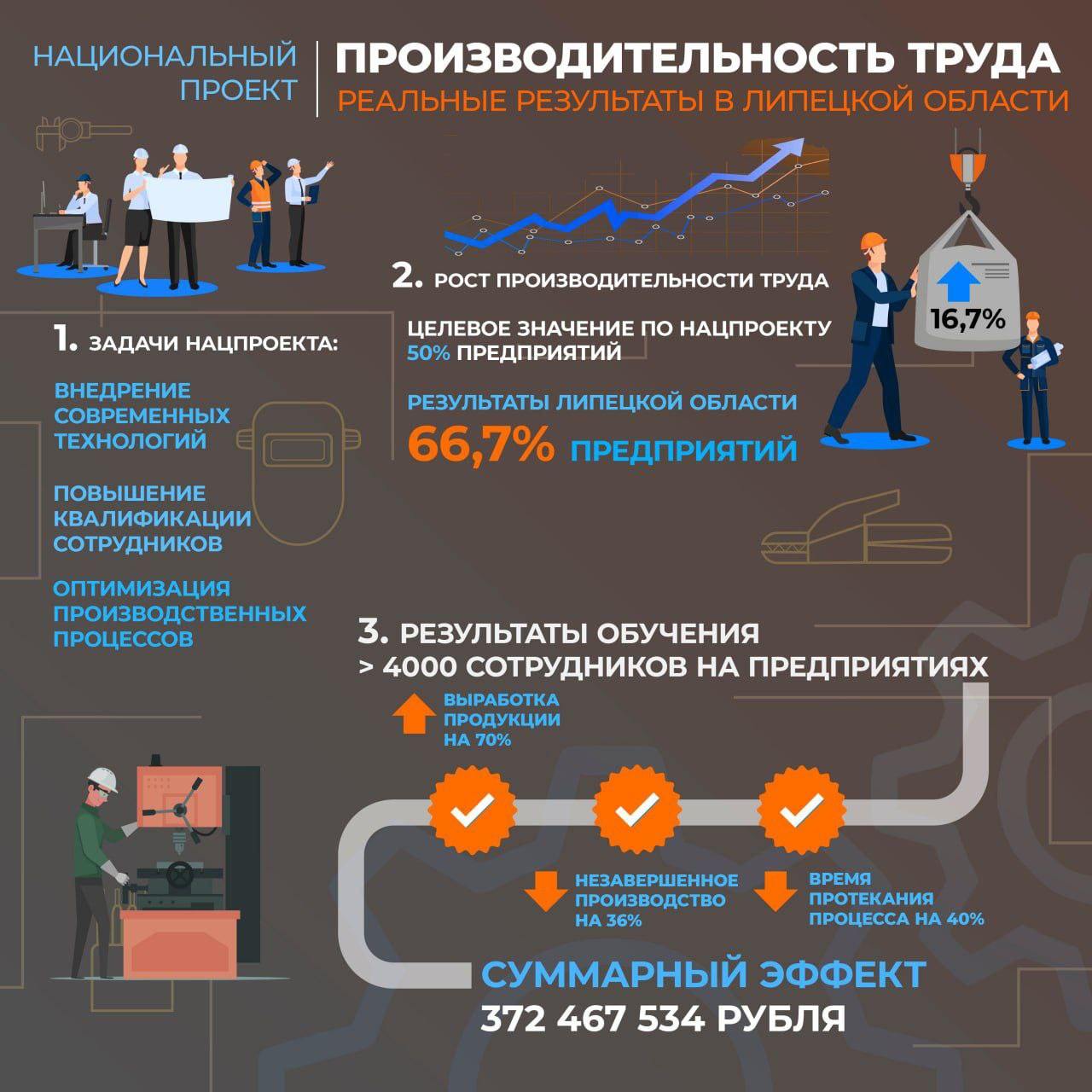 Бережливые технологии изменили липецкую промышленность. Во многом помог нацпроект «Производительность труда», в рамках которого компании внедряют передовые технологии, оптимизируют процессы, переобучают сотрудников. С 2019 года это делают почти 100 предприятий области благодаря Региональному центру компетенций. 53 проекта уже завершены.  Общий экономический эффект – больше  300 млн рублей. В среднем предприятия увеличили выработку на 70%. Многие из них стали работать быстрее за счёт пересмотра стандартов и совершенствования процессов – от перехода на электронный документооборот до улучшения логистики в цехах и банальной замены старой мебели на более функциональную.  Например, резидент ОЭЗ «Липецк» «Шанс Энтерпрайз» внедрил бережливые технологии на самом загруженном участке и начал производить на 30% больше средств защиты растений. В условиях санкций и сложностей с логистикой – очень своевременно. Делаем сами, делаем много и ни от кого не зависим.  Больше 4 тысяч человек в рамках этого нацпроекта прошли переобучение. Тут плюсы и для предприятий, и для сотрудников. Повысивший квалификацию рабочий может освоить новое оборудование и дальше продвигаться по карьерной лестнице.  К 2030 году число компаний-участников нацпроекта «Производительность труда» в Липецкой области должно вырасти на 60%. Для наших предприятий – это мощный инструмент наращивания потенциала, для жителей – возможность расти и зарабатывать больше, для региона – быть в числе лидеров экономического развития.