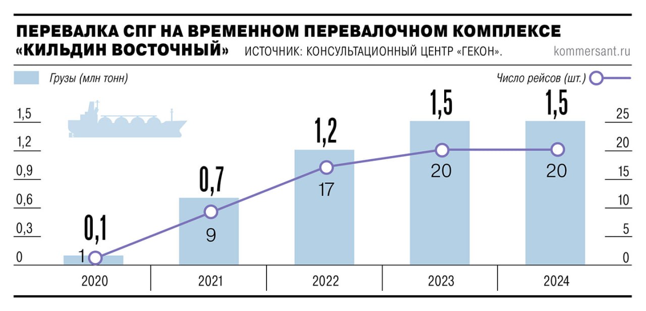 Ямал СПГ НОВАТЭКа мог столкнуться с серьезными логистическими проблемами завод до сих пор не произвел ни одной перевалки борт в борт в Кильдине хотя из за запрета на такие операции в Европе уже должен был к ним приступить Вместо этого танкеры Arc4 продолжают ходить в Сабетту где расположен Ямал СПГ под проводкой ледоколов По оценкам аналитиков отсутствие перевалки кардинальным образом не отразится на отгрузках СПГ завода этой зимой Но насколько серьезна ситуация покажет декабрь когда заход в замерзшие воды порта Сабетта для Arc4 станет невозможен даже с ледоколами NVTK jkinvest news jkinvest