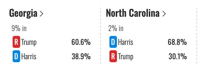 Дональд Трамп пока лидирует в Джорджии, Камала Харрис — в Северной Каролине. Это первые «колеблющиеся» штаты, где уже идёт подсчёт голосов. Победа в обоих даст кандидату по 16 голосов выборщиков.  За ходом выборов можно также следить в онлайне «Эха»   /Новости