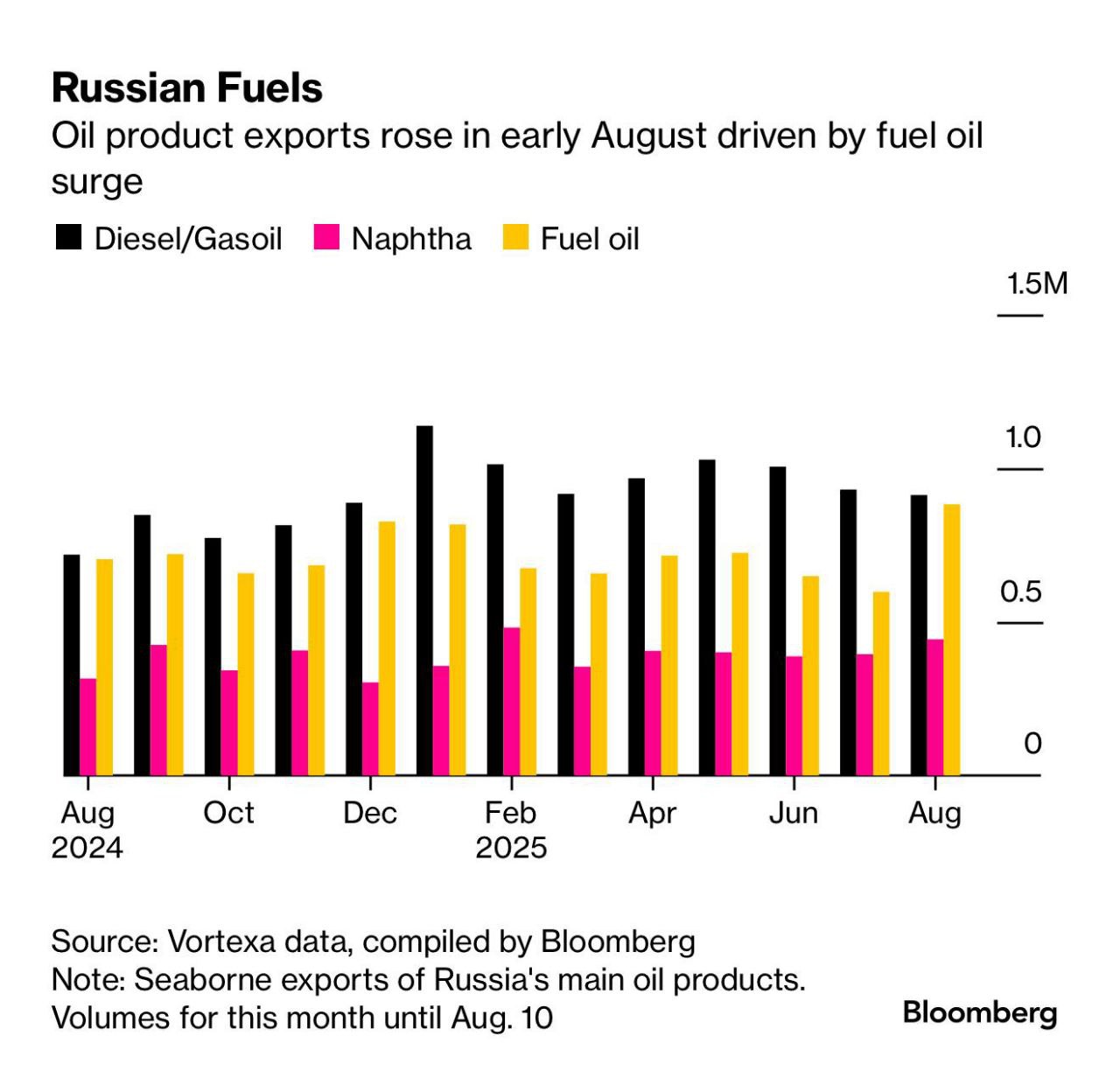 ‍ Россия нарастила экспорт нефтепродуктов до максимума с начала СВО — Bloomberg  #торговлябезграниц #tradewithoutborders #Россия #экспорт #импорт #нефтепродукты  ____   Торговля без границ     Экспорт Вашей продукции   Решение любых вопросов ВЭД
