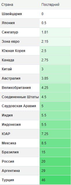 ЦБ Турции и Англии сохранили учетные ставки на сегодняшних заседаниях на уровне 46% и 4,25% соответственно Читать далее