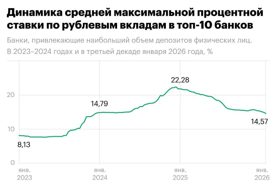 Банк России Максимальная средняя процентная ставка по рублевым вкладам в топ 10 банков РФ III декада января 14 57 II декада января 14 88 I декада января 15 10 jkinvest news jkinvest