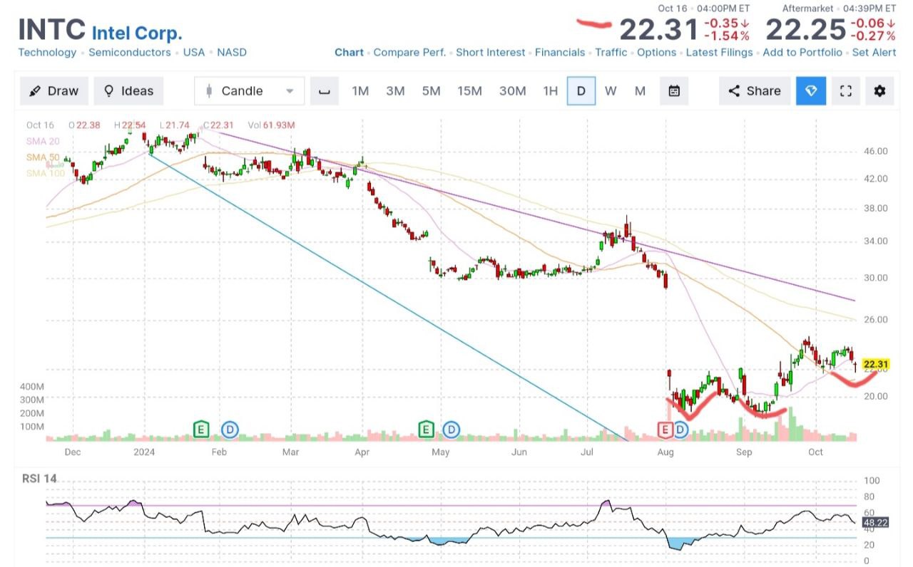 Qualcomm #QCOM заявила, что дождется выборов в США, чтобы принять решение о покупке #INTC Intel  Компания Qualcomm, хочет получить больше ясности в отношении нового владельца Белого дома, прежде чем принимать решение о его следующих шагах, поскольку любая будущая администрация может повлиять на антимонопольное законодательство и отношения Америки с Китаем, сообщают источники, пожелавшие остаться неназванными при обсуждении конфиденциальной информации.  Qualcomm может дождаться инаугурации нового президента США в январе, прежде чем принять решение о дальнейших действиях, учитывая многочисленные сложности потенциальной сделки с участием Intel.  Объединение Qualcomm и Intel, чьи продукты играют ключевую роль в цифровой структуре, поддерживающей повседневную жизнь — от смартфонов до электромобилей, — почти наверняка привлечет пристальное внимание антимонопольных регуляторов в США и по всему миру. Это касается и Китая, ключевого рынка как для Qualcomm, так и для Intel. Акции Intel упали на 3,3%  Qualcomm сделала предварительный подход к Intel по поводу возможного поглощения ее борющегося конкурента в сентябре. В том же месяце компания провела неофициальные запросы в антимонопольные органы Китая, чтобы оценить их позицию по любой потенциальной сделке, сказали некоторые из людей. Qualcomm не получила никакой обратной связи от китайских властей, которые ждут, действительно ли компания сделает официальное предложение, сказали они.  Intel находится в центре плана правительства США по возрождению отечественного производства микросхем, что делает политическую поддержку любой сделки решающей. Администрация Байдена последовательно формулирует важность своей политики производства микросхем в терминах национальной безопасности. Intel находится в очереди на получение крупнейшего распределения финансирования в соответствии с Законом о микросхемах и науке 2022 г, если она продолжит реализацию всех своих планов по строительству заводов. Qualcomm общалась с регулирующими органами США и считает, что чисто американское объединение может развеять любые опасения, ранее говорили люди, знакомые с этим вопросом.  Подача заявки после выборов может принести Qualcomm другие преимущества. Intel отчитается о доходах за 3й квартал в конце этого месяца. Если это будет соответствовать модели разочаровывающего объявления трехмесячной давности и его влиянию на стоимость акций потенциальной цели, это может сделать сделку значительно менее затратной для Qualcomm. На этот раз аналитики прогнозируют еще один чистый убыток свыше $1 млрд для Intel