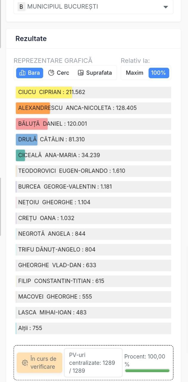 По итогам подсчёта 100 голосов на выборах мэра Бухареста национал либерал Чиприан Чуку становится новым градоначальником румынской столицы Его поддержали 211 562 избирателя Второе место удержала журналистка Анка Александреску от суверенистов Она набрала 128 405 голосов Третьи стал социал демократ Даниел Бэлуцэ со 120 001 голосом Поддержанный президентом Румынии Никушором Даном кандидат Союза спасения Кэтэлин Друлэ стал лишь четвёртым с 81 310 голосами