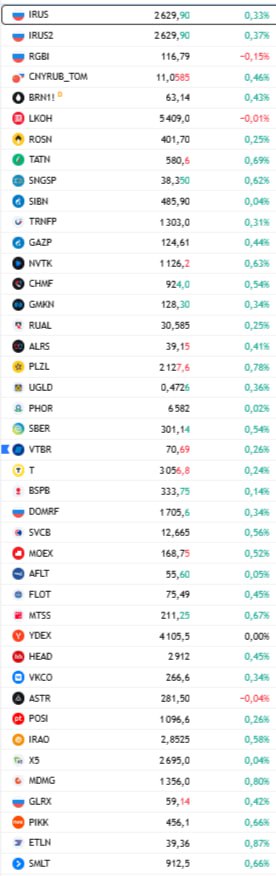 открытие рф ВТБ раскрыл финансовые результаты по МСФО за октябрь и 10 месяцев 2025 года Основные показатели в октябре Чистая прибыль группы упала на 11 1 до 26 4 млрд Возврат на капитал RoE группы ВТБ составил 11 сократившись на 2 9 п п по сравнению с аналогичными периодами прошлого года Чистые операционные доходы до резервов снизились на 1 5 до 77 7 млрд рублей Чистые процентные доходы увеличились на 66 до 48 3 млрд Чистая процентная маржа составила 1 8 против 1 1 годом ранее Чистые комиссионные доходы сократились в октябре на 17 6 на фоне высокой базы в октябре 2024 года до 23 9 млрд Стоимость риска снизилась на 20 б п до 0 3 Нормативы достаточности капитала находятся на уровнях превышающих регуляторные минимумы По состоянию на 1 ноября 2025 года норматив Н20 0 общий был на уровне 9 8 при минимально допустимом значении 9 25 За месяц показатель упал на 20 б п Всего за 10 месяцев 2025 год банк заработал чистую прибыль в 407 2 млрд 0 6 год к году С учетом ожидаемого к концу года выделения заблокированных активов ВТБ подтвердил прогноз по годовой прибыли в размере не менее 500 млрд Данные TradingView Подписаться на Сам ты инвестор