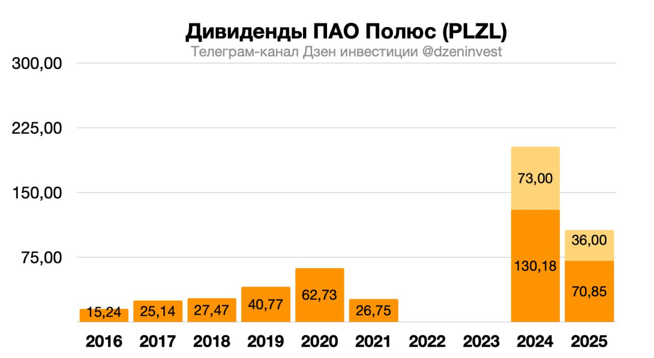 Акционеры ПАО Полюс утвердили дивиденды за третий квартал в размере 36 рублей на акцию plzl Дивидендная доходность 1 6 Отсечка 22 декабря