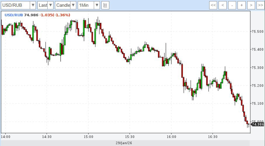 Внебиржевой курс доллара опустился ниже 75 рублей впервые с марта 2023 года Аналитики СберКИБ больше не ждут ослабления рубля до 100 за доллар в 2026 году Новые ориентиры по курсу около 80 рублей за доллар и 11 4 за юань в феврале и около 90 рублей за доллар и 13 2 рублей за юань на конец года banksta