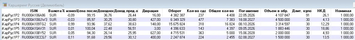 ПАО Каршеринг Руссия Делимобиль привлекает до 6 7 млрд рублей от ВТБ в формате возвратного лизинга Андрей Новиков руководитель отдела корпоративных финансов Делимобиля Заключение сделки с Банком ВТБ позволяет нам повысить гибкость в управлении долговой нагрузкой и увеличить ликвидность бизнеса Сделка с одним из крупнейших банков страны подтверждает высокий уровень доверия к Делимобилю со стороны финансового рынка и устойчивость нашей бизнес модели Мы продолжим развивать сервис в соответствии с новой стратегией и сосредоточимся на повышении маржинальности бизнеса Подробнее см   smart lab ru mobile topic 1299617