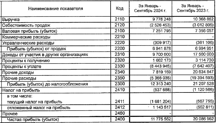 11,7 млрд чистой прибыли от ТрансФин-М  Компания опубликовала финотчётность по итогам 9 месяцев 2024 года.  Чистая прибыль за период составила 11,7 млрд рублей. Годом ранее - 20 млрд рублей.  На фоне снижения чистой прибыли почти в 2 раза - Совет директоров ПАО "ТрансФин-М" досрочно прекратил полномочия гендиректора Максима Анищенкова и с 1 октября назначил новым гендиректором Иннокентия Алафинова, экс-замглавы Минтранса.  Справка: ТрансФин-М оказывает услуги лизинга ж/д транспорта и спецтехники для горнодобывающей отрасли. Конечным бенефициаром "Трансфин-М" до февраля до 2024 г. был Алексей Тайчер. Сейчас новые собственники - ООО УК "Аурум Инвестмент" Д.У. Закрытого паевого инвестиционного комбинированного фонда "Инвестсервис"  Москва  и ООО "ТЕТИС Кэпитал" Д.У. Закрытого паевого инвестиционного комбинированного фонда "Талер" под управлением ООО "ТЕТИС Кэпитал"  Москва .   Лизинг в России. Подписаться