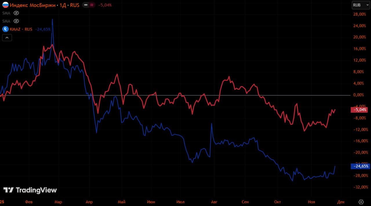 КАМАЗ попал в ДТП Российский рынок грузовиков 14 т рухнул на 54 за 10 месяцев 2025 года но начиная с 3 квартала ситуация стабилизируется В наихудшем состоянии сегмент магистральных тягачей падение на 71 однако именно здесь КАМАЗ удвоил долю до 18 показав динамику лучше конкурентов На фоне обвала рынка КАМАЗ выглядит исключением регистрация его грузовиков снизилась лишь на 15 а доля компании выросла с 17 до 32 Это лучший результат среди всех производителей китайцев народ брать больше не хочет По данным Автостата на рынке HCV 16 т зарегистрировано 37 9 тыс грузовиков 57 г г где КАМАЗ также лидер 29 5 Далее идут Sitrak 16 3 Shacman 10 8 FAW 9 и МАЗ 7 2 Напомним по итогам 1 пг 2025 КАМАЗ в чистом убытке на 31 млрд руб при чистом долге 141 8 млрд руб и выручке в 154 млрд Убыток вызван двукратным ростом финансовых расходов Судя по данным КАМАЗа в 3 кв рынок грузовиков вырос на 10 кв кв КАМАЗ KMAZ nztrusfond official NZTRusfond Купить подписку на премиум аналитику