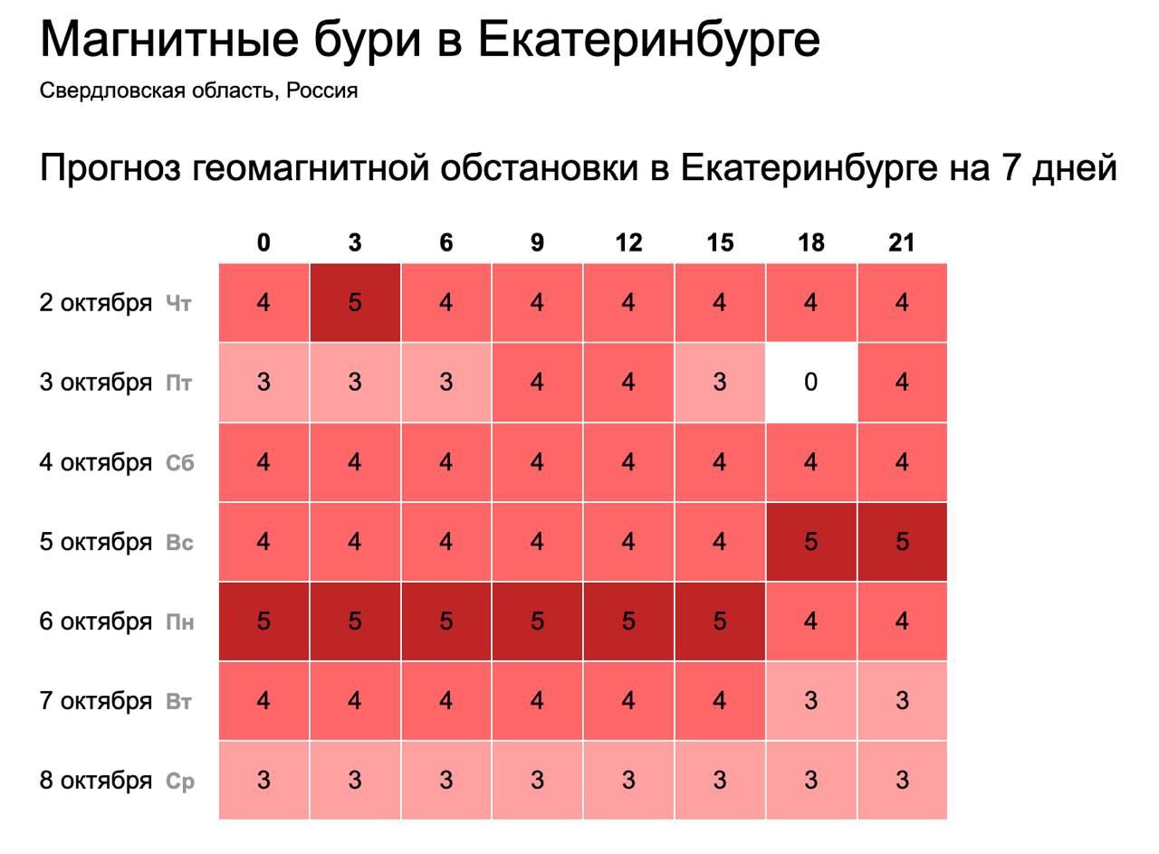 Магнитная буря накроет Екатеринбург в октябре Первые изменения жители ощутят уже сегодня вечером До 5 октября магнитные бури достигнут пяти баллов а затем активность постепенно ослабнет В эти дни метеозависимые могут страдать от скачков давления головных болей и ухудшения общего состояния   Подпишись на КП Екатеринбург Мы в Max