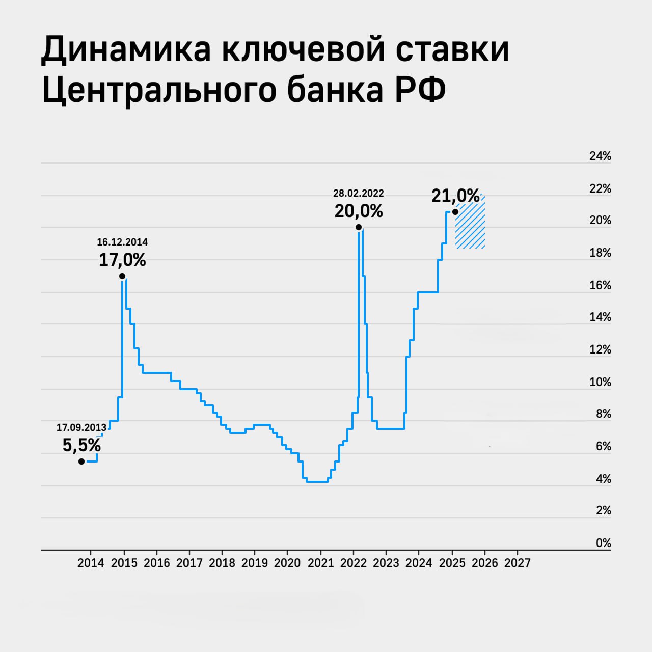 ВТБ: ключевая ставка останется на 21%, а спрос на семейную ипотеку взлетел на 30%. ℹ Первый зампред ВТБ Дмитрий Пьянов уверен, что на заседании Центробанка 6 июня ключевую ставку оставят на уровне 21% годовых, но дадут «мягкий» сигнал о возможном смягчении монетарной политики во втором полугодии. По его словам, ЦБ опасается слишком раннего снижения из-за ряда проинфляционных рисков, поэтому пока ставка сохранится, хотя «глаза регулятора уже смотрят в будущее». «ЦБ может отложить снижение ключевой ставки до второй половины года: впереди замедление инфляции, охлаждение экономического роста и укрепление рубля», — подчеркнул Пьянов. Что касается семейной ипотеки, то после отмены комиссий для застройщиков заявки выросли почти на 30% всего за две недели. По словам топ-менеджера ВТБ, сейчас спрос стабилизируется, но часть скачка объясняется сезонностью и отложенным спросом. «Не все банки сразу отменили комиссии, поэтому часть заявок поступила именно в те, кто быстро убрал доплаты — это перераспределение спроса», — отметил Пьянов. Он добавил, что «слишком рано» делать какие-то выводы: пройдёт ещё несколько недель, и можно будет судить о реальных трендах на рынке. Проголосовать за канал boost Недвижимость Live Чат