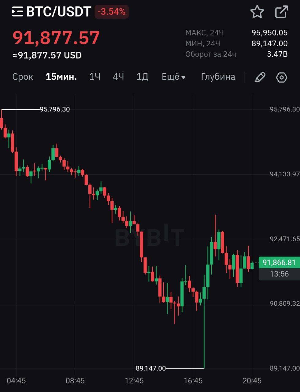 Биткоин впервые за 2 месяца просел до $90 000    Сегодня маркет-мейкеры явно радуются: сумели побрить не только лонгистов, но и шортистов на огромные бабки. Свозили биток на 89k  уронив при этом альту на ≈8%  и вернули к отметкам в 92k.