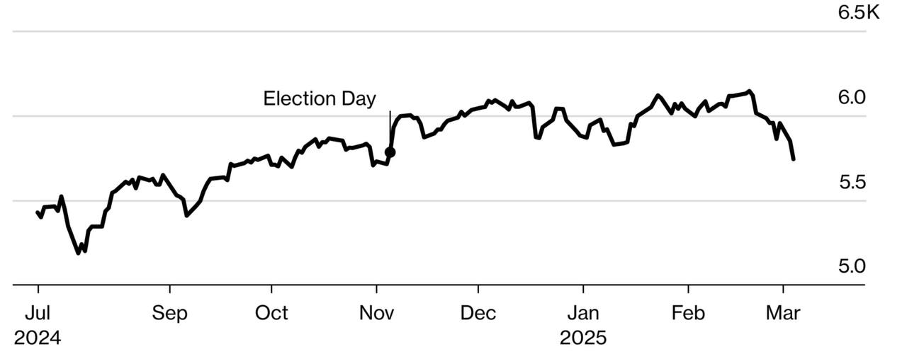 Американский фондовый рынок утратил $3,4 трлн капитализации, сообщает Bloomberg  Индексы упали на 5,9% от недавнего максимума. Акции Nvidia потеряли $800 млрд, а бумаги Tesla снизились на 40% от исторического пика. Введение новых тарифов со стороны Дональда Трампа также оказало влияние на крипторынок — биткоин демонстрирует снижение.  Что думаете?   — Круто!   — Ну такое...  Подписаться. Финансовый резонанс