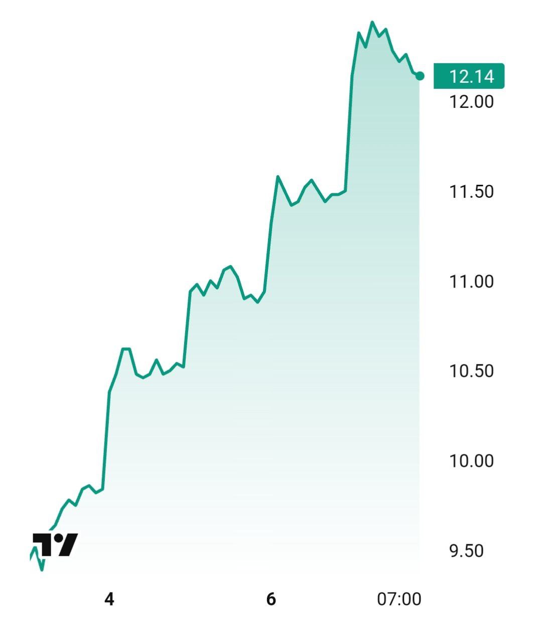 Котировки акций Lenovo увеличились на 5,5% после обещания компании интегрировать в свою технику интеллектуального помощника Deepseek.