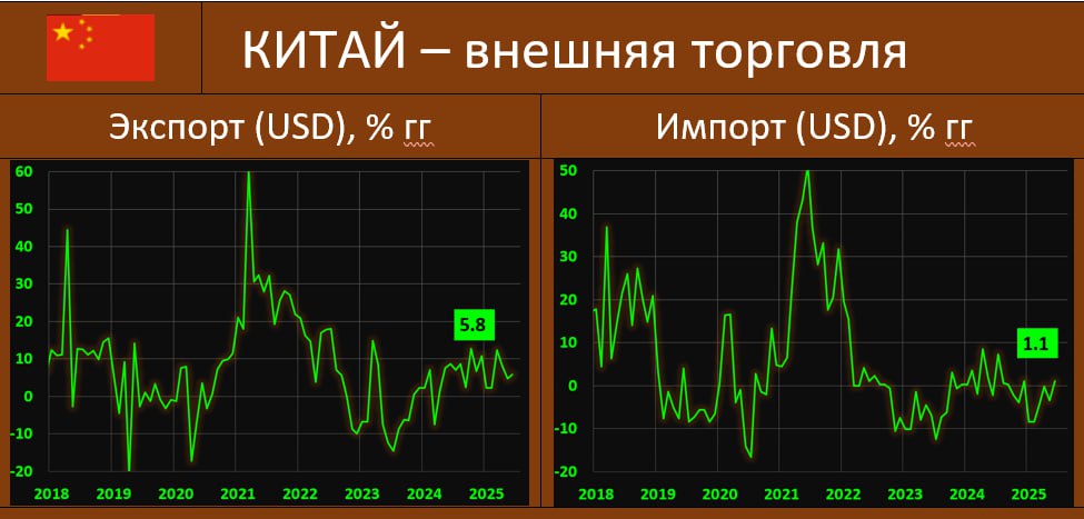 ВНЕШНЯЯ ТОРГОВЛЯ КИТАЯ В ИЮНЕ: ОПРЕДЕЛЕННОЕ ОЖИВЛЕНИЕ Опубликованная сегодня внешнеторговая статистика Китая за июнь, зафиксировала следующие показатели: • Экспорт: 5.8% гг $325.2 млрд vs 4.8% гг $316.1 млрд , прогноз: 5.0% гг. • Импорт: 1.1% гг $212.9 млрд vs -3.4% гг $219.5 млрд , прогноз: 1.3% гг. • Профицит торгового баланса: $114.77 млрд vs $103.22 ранее Цифры определенно улучшились - рост экспорта ускорился на фоне временного ослабления тарифного давления в преддверии крайнего срока в августе. Торговая напряжённость, по всей видимости, снизилась в течение месяца после того, как Вашингтон и Пекин восстановили хрупкое перемирие на переговорах в Женеве. Хотя соглашение, осложнённое продолжающимся экспортным контролем, который продолжает нарушать ключевые цепочки поставок, принесло Китаю краткосрочное облегчение, более широкая программа Трампа по введению пошлин по-прежнему представляет косвенную угрозу, особенно через третьи страны, такие как Вьетнам