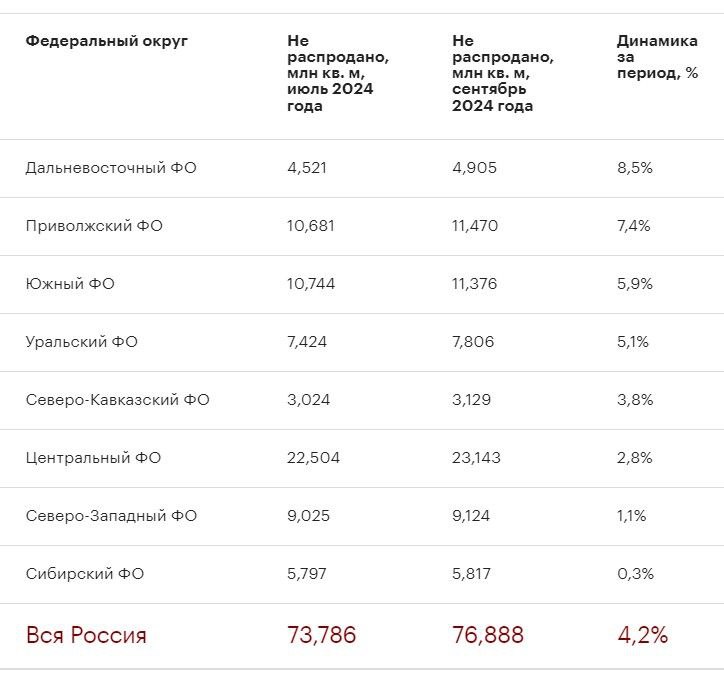 Объем нераспроданного жилья в новостройках России за квартал вырос   За три месяца после окончания льготной ипотеки объем нераспроданного первичного жилья в России увеличился на 4,2%, до 76,888 млн кв. м.   Рост показателя наблюдается во всех Федеральных округах страны, больш всего в:  Дальневосточном ФО  +8,5% ;  Приволжском ФО  +7,4% ;  Южном ФО  +5,9% ;  Уральском ФО  +5,1% ;  Северо-Кавказском ФО  +3,8% .  Истчоник: "РБК-недвижимость"