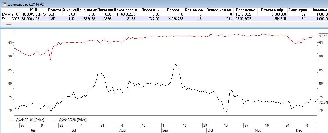 Держатели рублевых облигаций Домодедово согласовали перенос погашения бондов на декабрь 2026 г и согласились признать не наступившими основания для выкупа по офертам Интерфакс В конце ноября эмитент Домодедово фьюэл фасилитис ДФФ сообщил что вместе с компаниями относящимися к операционно производственному комплексу аэропорта выносит на собрание владельцев облигаций серии 002Р 01 вопрос о переносе срока погашения на год на 15 12 2026 Также было предложено установить новую плавающую ставку купона на 7 й и 8 й купонные периоды с выплатой 16 июня и 15 декабря следующего года в размере ключевая ставка Банка России 3 годовых Собрание держателей облигаций Домодедово прошло 11 12 2025